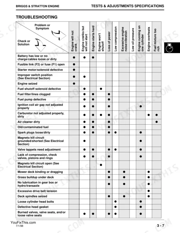 John Deere 2048HV, 2254HV, 2554HV, Sabre Garden Tractors Briggs & Stratton engine troubleshooting chart and table.