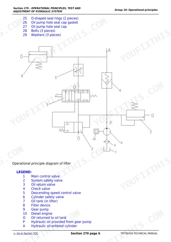 John Deere 280, 284, 300, 304, 320, 324, B350 hydraulic system operational principle diagram for lifter components.