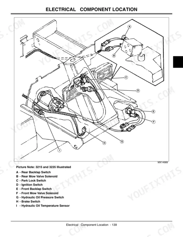 John Deere 3215, 3215A, 3215B, 3225B, 3235, 3235A, 3235B electrical component location diagram showing switches, solenoids, and sensors.