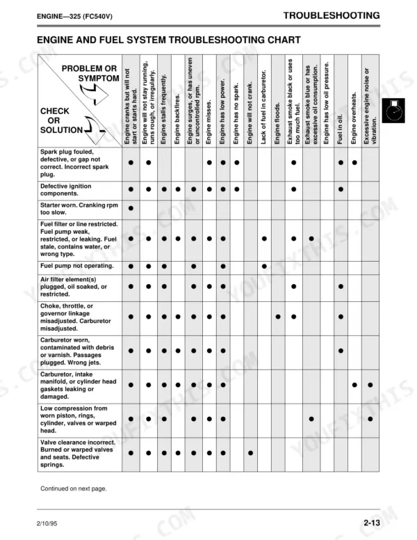 John Deere 325, 345 engine and fuel system troubleshooting chart for symptoms like engine stalls, misses, and overheating.
