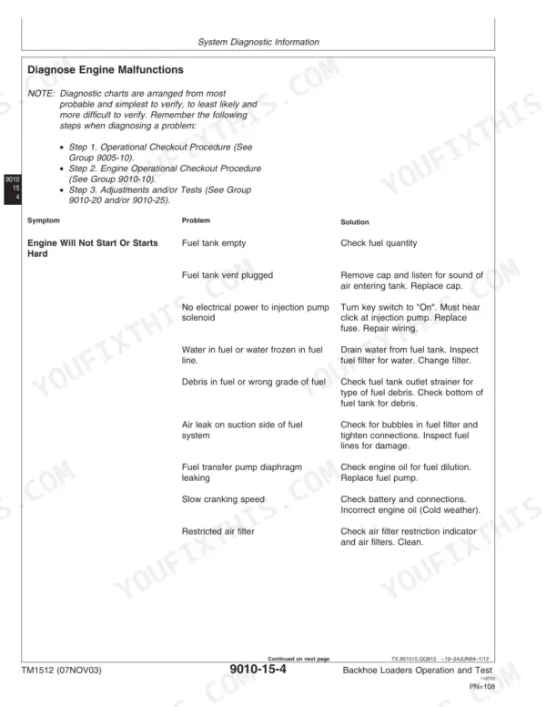 John Deere 410D, 510D troubleshooting table for engine starting malfunctions, including fuel and electrical system issues.