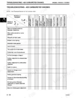 john-deere-425-445-455-lawn-and-garden-tractors-technical-manual-tm1517-troubleshooting-53.webp John Deere 425, 445, 455 troubleshooting chart for FD620D carbureted engines, listing engine symptoms and solutions.
