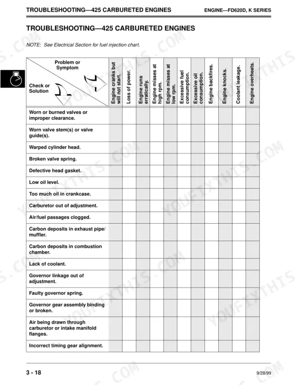 John Deere 425, 445, 455 troubleshooting chart for FD620D carbureted engines, listing engine symptoms and solutions.