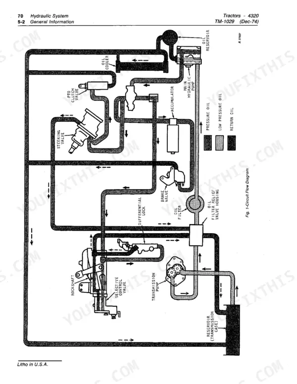 John Deere 4320, 4320 Tractor hydraulic system circuit flow diagram showing pump, valves, and reservoir components.