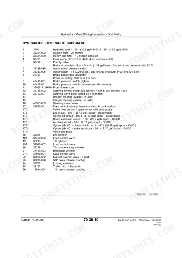 John Deere 4400, 4500 Telescopic Handlers hydraulic schematic parts list table detailing tank, pump, valves, and cylinders.