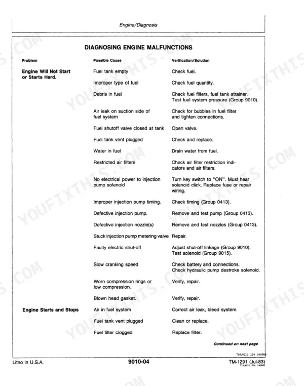 John Deere 450D, 455D, 450D Crawler Bulldozer, 455D Crawler Loader troubleshooting table for engine starting issues.