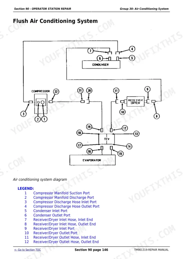 John Deere 5055E, 5065E, 5075E air conditioning system flush diagram showing compressor, condenser, TEV, and evaporator.