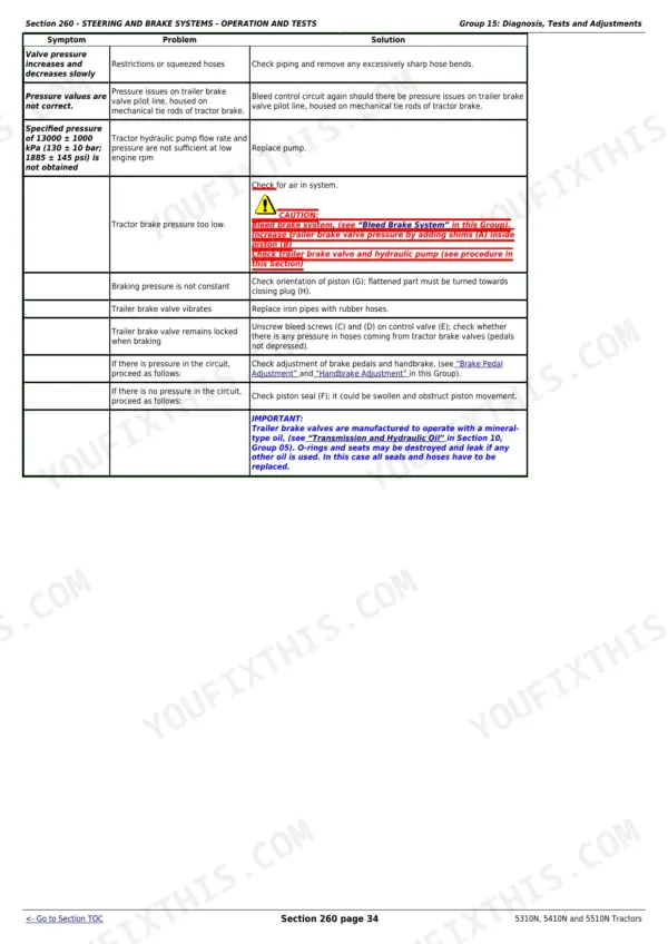 John Deere 5310N, 5410N, 5510N Technical Manual — Troubleshooting Procedures