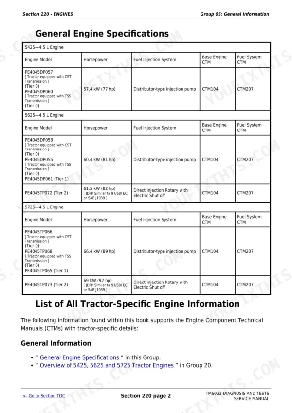 John Deere 5425, 5425N, 5625, 5725, 5725N Diagnosis and Tests Manual - Page 5