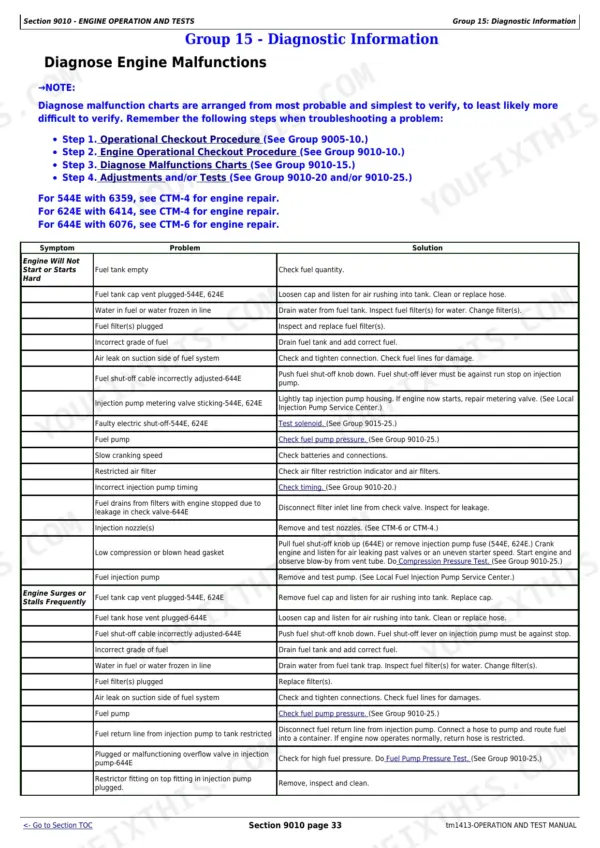 John Deere 544E, 544E LL, 544E TC, 624E, 644E engine troubleshooting table for starting issues, surging, and stalling.