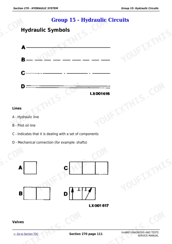 John Deere 6405, 6605 hydraulic system manual page showing hydraulic symbols for lines and valve circuit components.