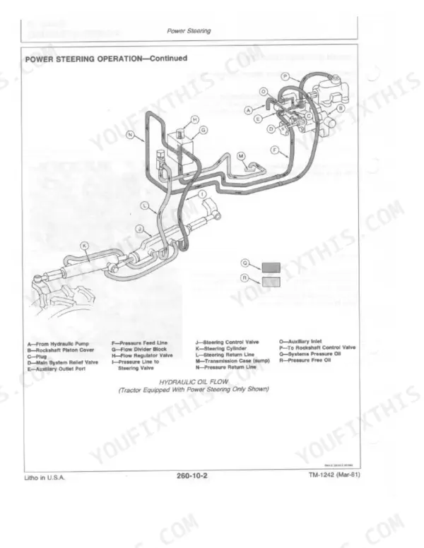 John Deere 650, 750 power steering hydraulic oil flow diagram showing steering valve, cylinder, and lines.