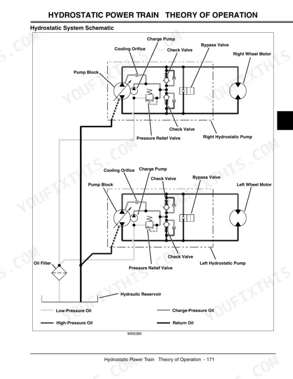 John Deere 717, 727, Mini-Frame Z-Trak 717, Mini-Frame Z-Trak 727 hydrostatic system schematic and theory of operation.