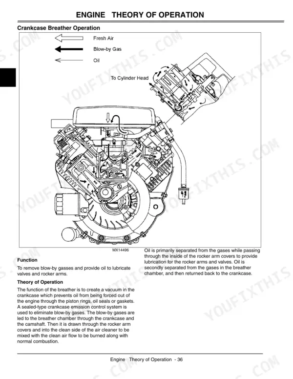 John Deere 717, 727, Mini-Frame Z-Trak 717, 727 engine crankcase breather operation diagram and theory of operation text.