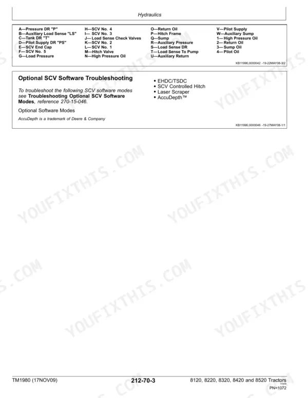 John Deere 8120 operation and test technical manual - Observable Symptoms, Hydraulics