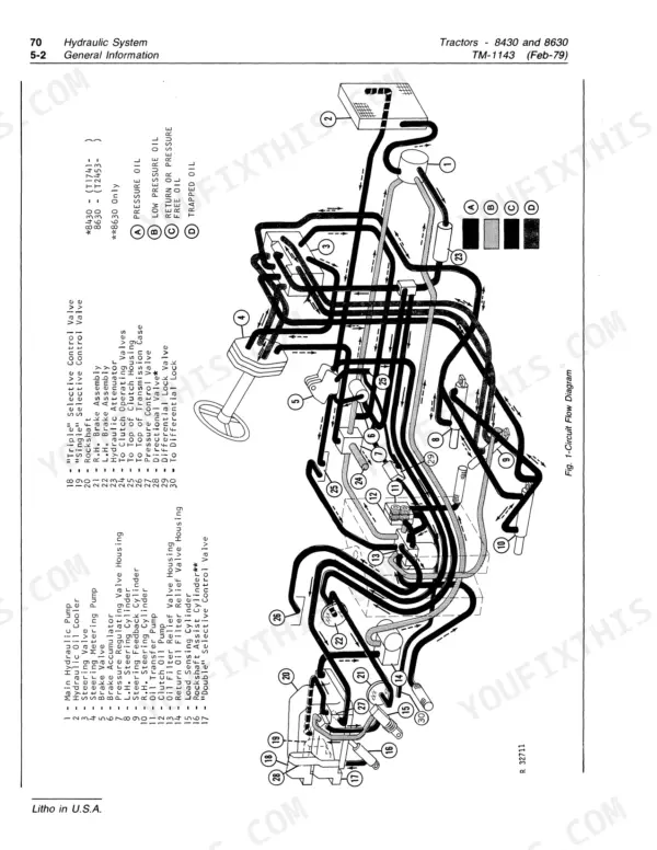John Deere 8430, 8630 hydraulic system circuit flow diagram with numbered component list and pressure oil legend.