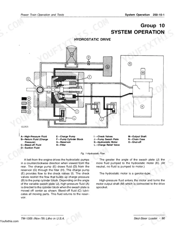 John Deere 90 hydrostatic drive system operation diagram showing pump, motor, charge pump, and fluid flow paths.
