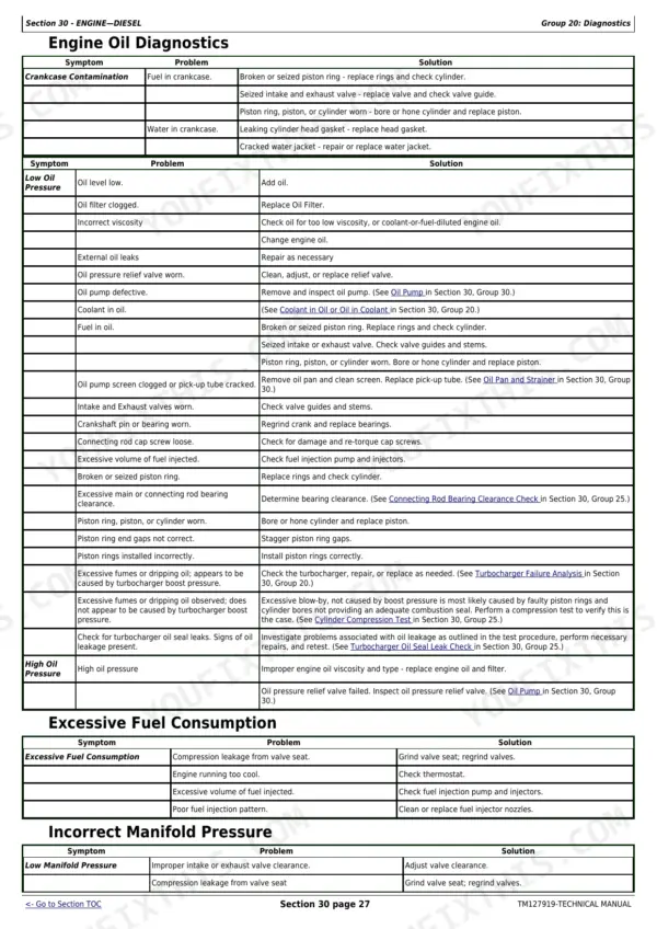 John Deere 3032E, 3036E, 3038E engine oil diagnostics, excessive fuel consumption, and manifold pressure troubleshooting table.