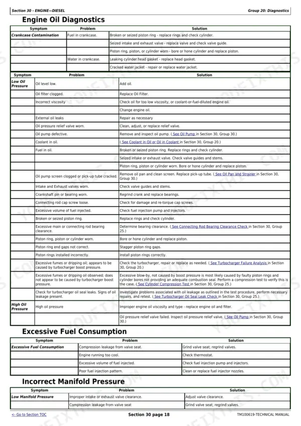 John Deere 3032E, 3036E, 3038E engine oil, fuel consumption, and manifold pressure troubleshooting diagnostic table.