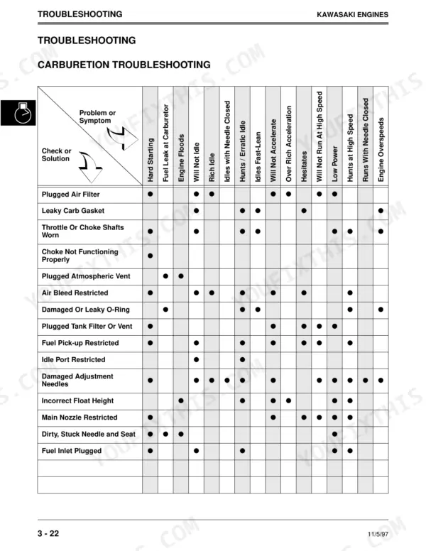 John Deere GS25, GS30, GS45, GS75, HD45, HD75, Commercial Walk-Behind Mowers Kawasaki engine carburetion troubleshooting chart.