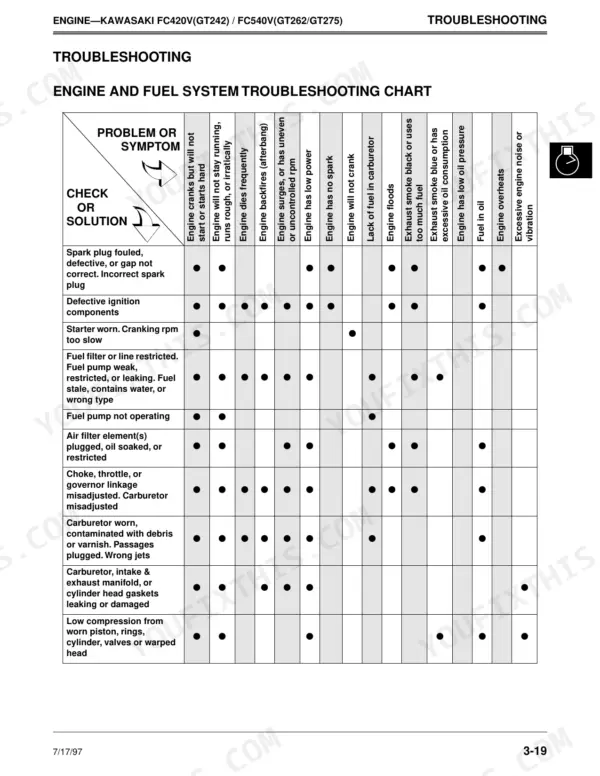 John Deere GT242, GT262, GT275 engine and fuel system troubleshooting chart for Kawasaki FC420V and FC540V engines.