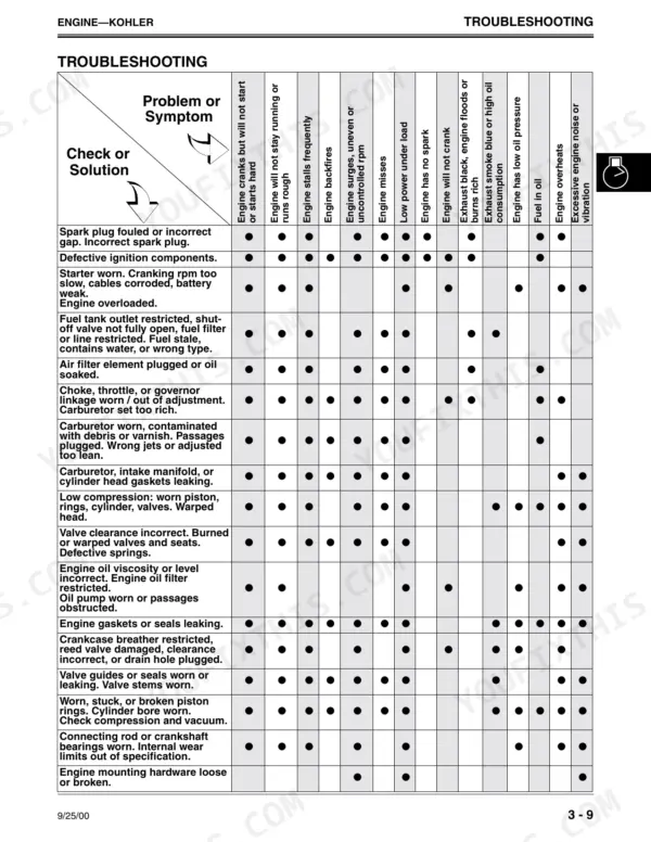 John Deere LT133, LT155, LT166 Kohler engine troubleshooting chart showing symptoms and potential component solutions.