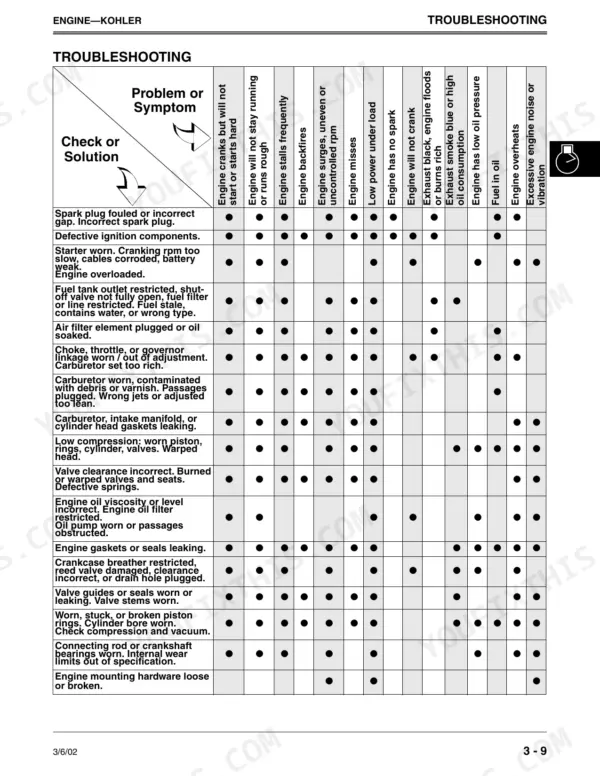 John Deere LTR155, LTR166, LTR180 Kohler engine troubleshooting chart showing symptoms and potential solutions.