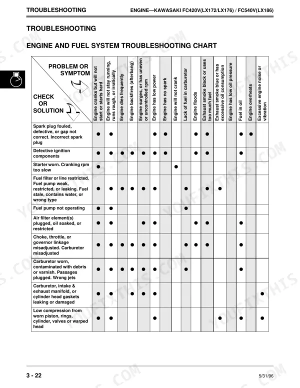 John Deere LX172, LX173, LX176, LX178, LX186, LX188 engine and fuel system troubleshooting chart for Kawasaki engines.