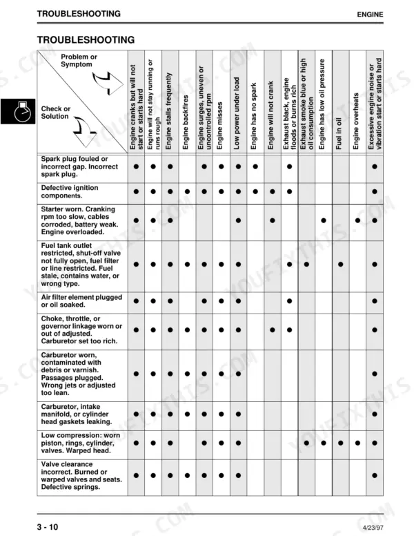 John Deere STX30, STX38, STX46 engine troubleshooting chart for common performance problems and repair solutions.