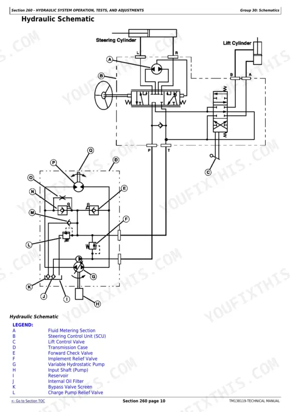 John Deere X330, X350, X354, X370, X380, X384, X390, X394 hydraulic schematic showing steering and lift cylinder circuits.