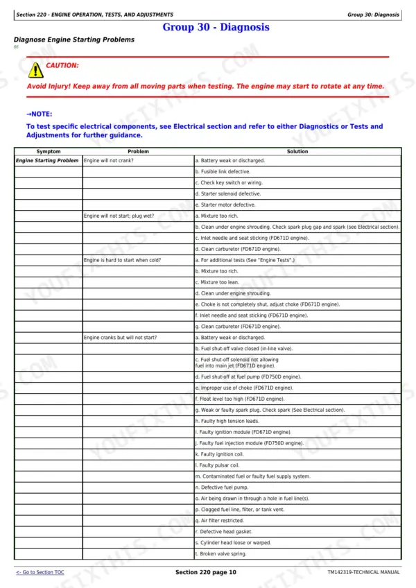 John Deere X710, X730, X734, X738, X739 troubleshooting table for engine starting problems and solutions.