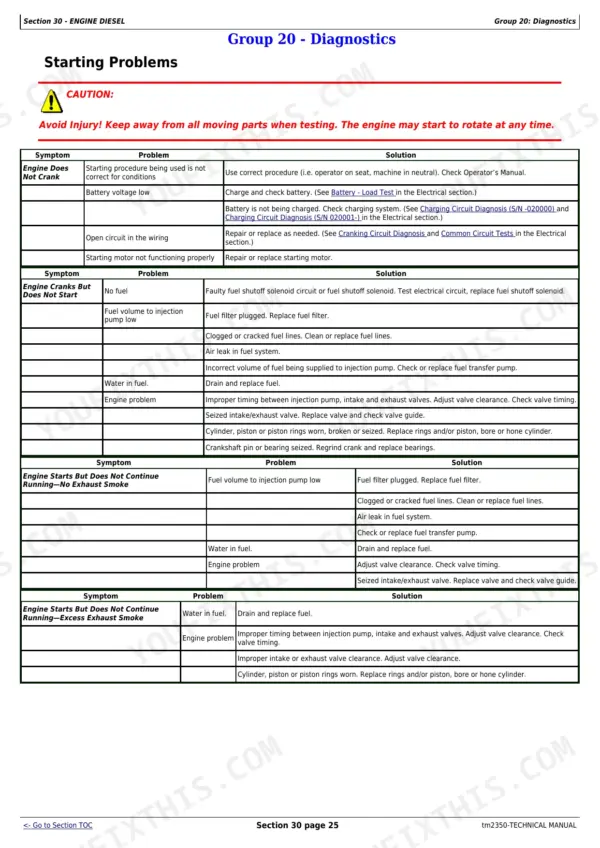 John Deere X740, X744, X748, X749 diesel engine starting problems troubleshooting table and diagnostic solutions.