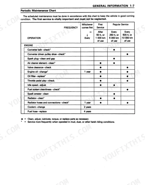 Kawasaki Mule 2500, 2510, 2520 (KAF620) series periodic maintenance chart for engine service intervals and operations.