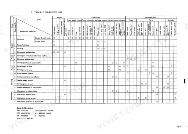 Kobelco SK15SR, SK20SR trouble diagnostic list table for engine, pump, travel, slewing, and attachment malfunctions.
