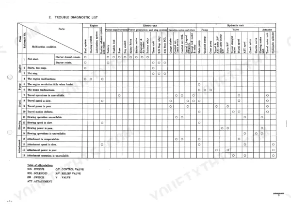 Kobelco SK25SR, SK30SR, SK35SR trouble diagnostic list table for engine, pump, travel, slewing, and attachment systems.