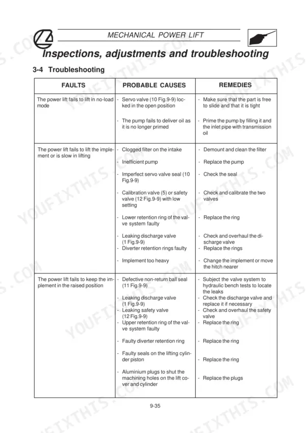 Landini 5860, 7860, 6860, 8860 Evolution troubleshooting table for mechanical power lift faults, causes, and remedies.