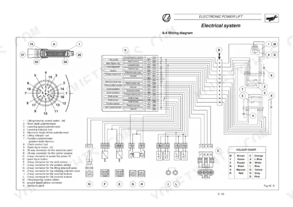 Landini Globus 55/65/80 electronic power lift wiring diagram with connector pinouts and color chart.