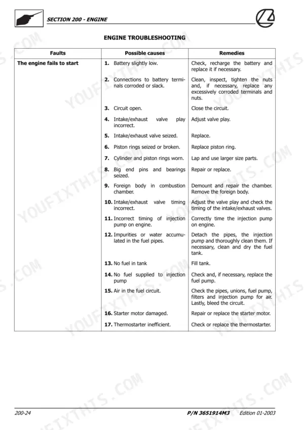 Landini MISTRAL 40, 45, 50 engine troubleshooting table for engine fails to start, listing causes and remedies.