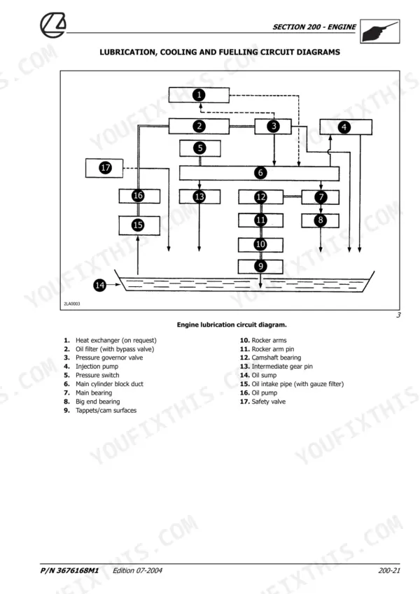 Landini MISTRAL AMERICA 40HST, 45HST, 50HST engine lubrication circuit diagram with numbered component legend.