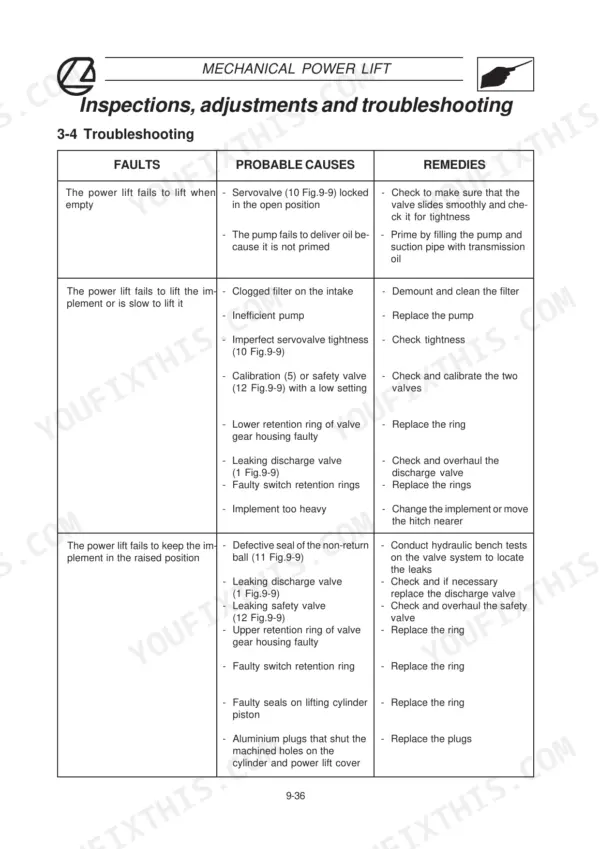 Landini Rex Series mechanical power lift troubleshooting table listing faults, probable causes and remedies.