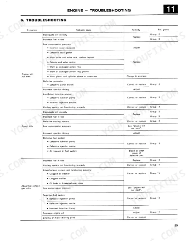 Mitsubishi 4D31, 4D31-T, 4D32, 4DR5 engine troubleshooting table for starting, idle, and exhaust issues.