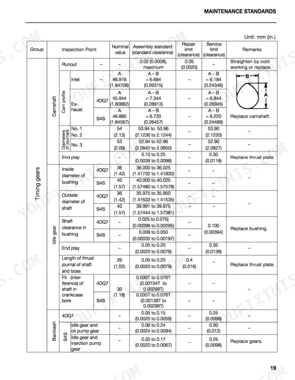 Mitsubishi 4DQ7, S4S maintenance standards table for camshaft, timing gears, idle gear, and gear backlash clearances.
