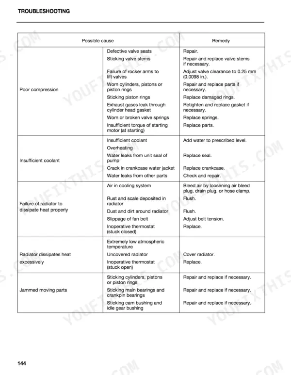 Mitsubishi 4DQ7, S4S troubleshooting table for compression, cooling system, and engine component issues.