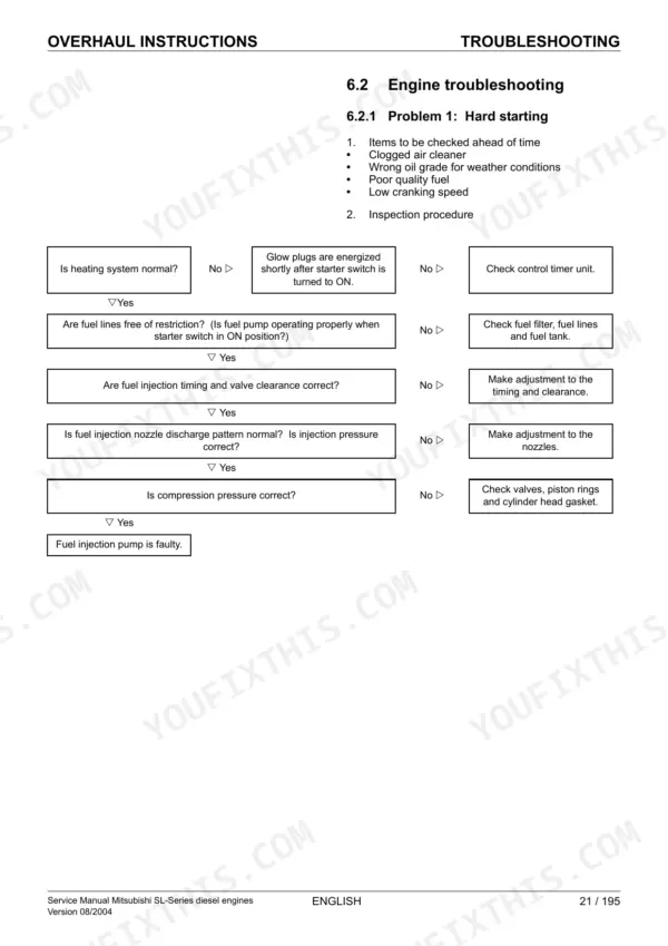 Mitsubishi S3L, S3L-T, S3L2, S3L2-T, S4L, S4L-T, S4L2, S4L2-T engine troubleshooting flowchart for hard starting issues.
