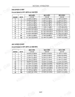 new-holland-3010s-4010s-5010s-tractor-repair-manual-86566833-3-98-torque-19.webp New Holland 3010S, 4010S, 5010S 2WD and 4WD ground speed charts at 2500 RPM for various gears and tire sizes.