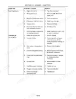 new-holland-5610s-to-8010-tractor-repair-manual-87032904-exploded-view-67.webp New Holland 5610S, 6610S, 7610S, 7010, 8010 engine troubleshooting table for low oil pressure and oil consumption.