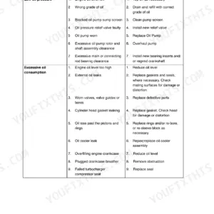 New Holland 5610S, 6610S, 7610S, 7010, 8010 engine troubleshooting table for low oil pressure and oil consumption.