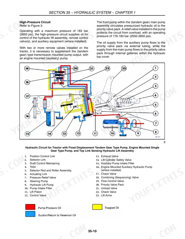 New Holland 5610S, 6610S, 7610S, 7010, 8010 hydraulic system diagram showing high-pressure circuit and tandem gear pump components.