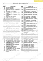 new-holland-b90b-b115b-loader-backhoe-service-manual-87643846b-page-876-1.webp New Holland B90B to B115B electrical system connector identification list.