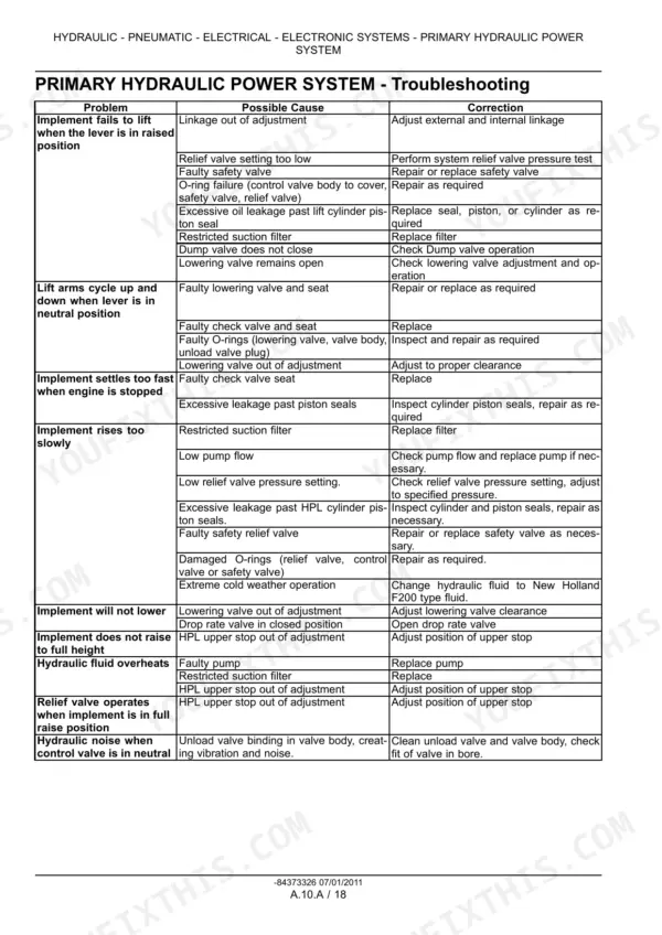 New Holland Boomer 30, Boomer 35 primary hydraulic power system troubleshooting table for lift and pump issues.